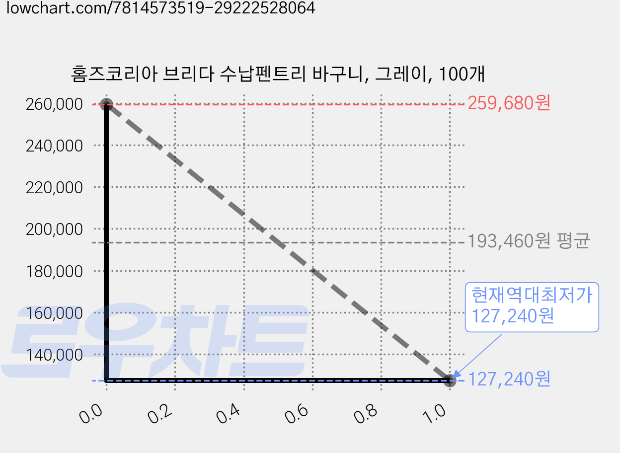 홈즈코리아 브리다 수납펜트리 바구니, 그레이, 100개 가격 변동 차트, 현재가 127,240원, 역대최저가