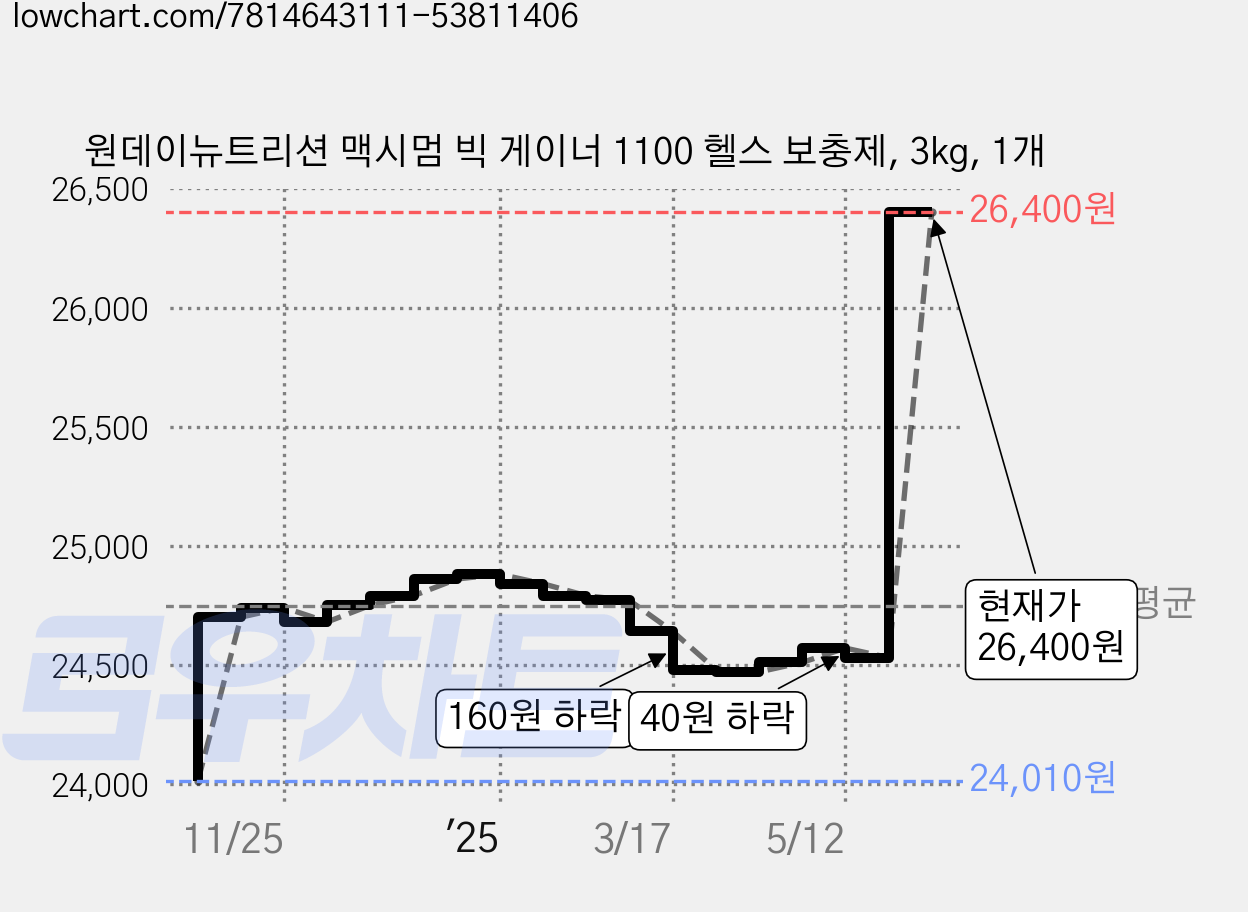 원데이뉴트리션 맥시멈 빅 게이너 1100 헬스 보충제, 3kg, 1개 가격 변동 차트, 현재가 26,400원, 관측 최저가 24,010원