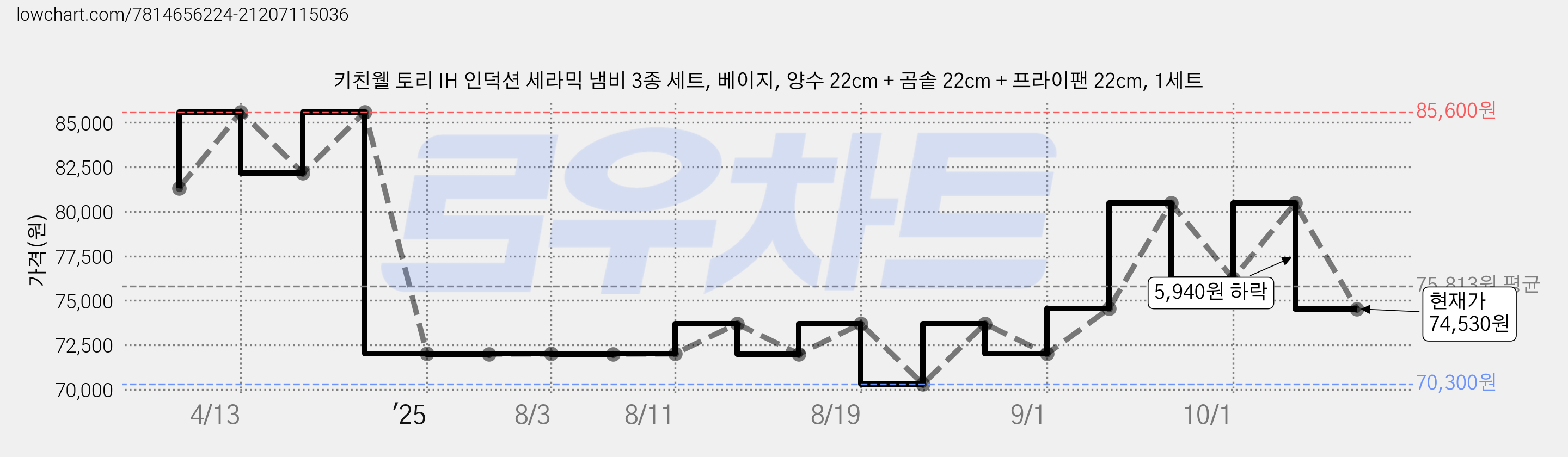키친웰 토리 IH 인덕션 세라믹 냄비 3종 세트, 베이지, 양수 22cm + 곰솥 22cm + 프라이팬 22cm, 1세트 가격 변동 차트, 현재가 74,530원, 관측 최저가 70,300원
