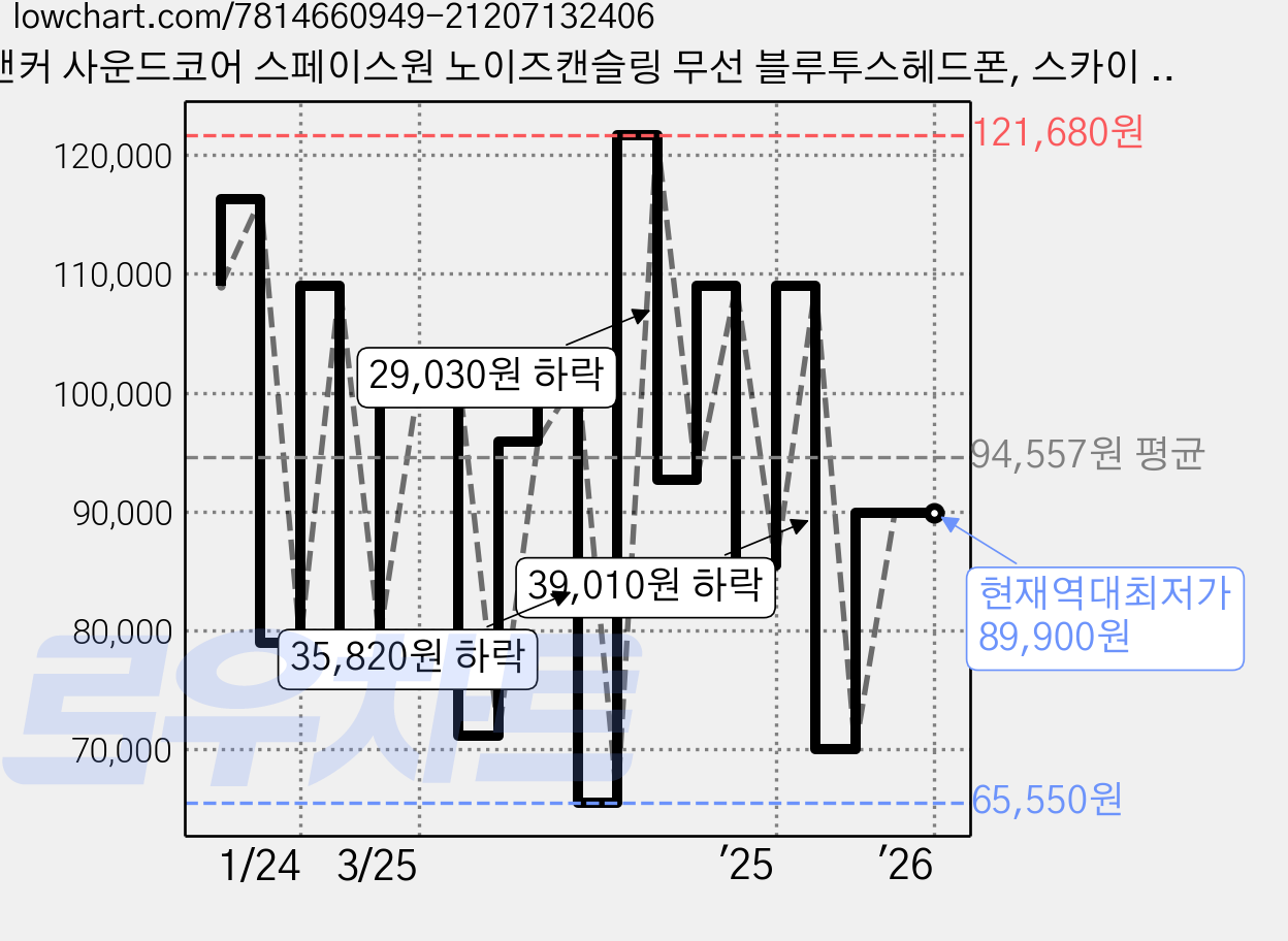 앤커 사운드코어 스페이스원 노이즈캔슬링 무선 블루투스헤드폰, 스카이 블루, A3035 가격 변동 차트, 현재가 89,900원, 역대최저가