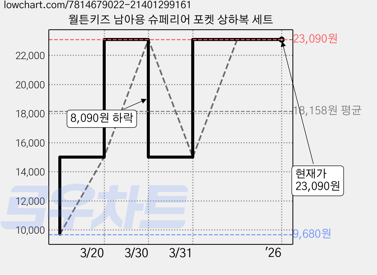 월튼키즈 남아용 슈페리어 포켓 상하복 세트 가격 변동 차트, 현재가 23,090원, 역대최저가