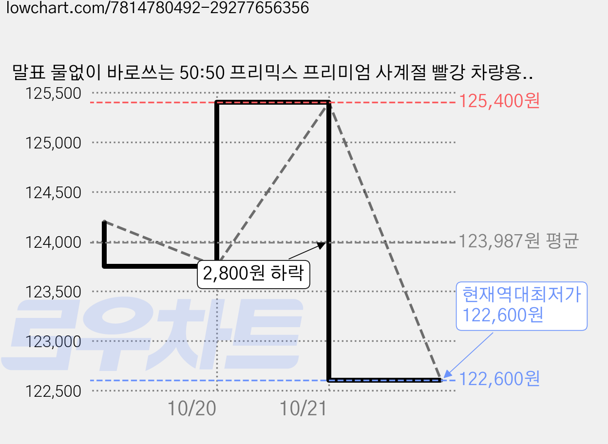 말표 물없이 바로쓰는 50:50 프리믹스 프리미엄 사계절 빨강 차량용 부동액, 3개, 18L 가격 변동 차트, 현재가 122,600원, 역대최저가