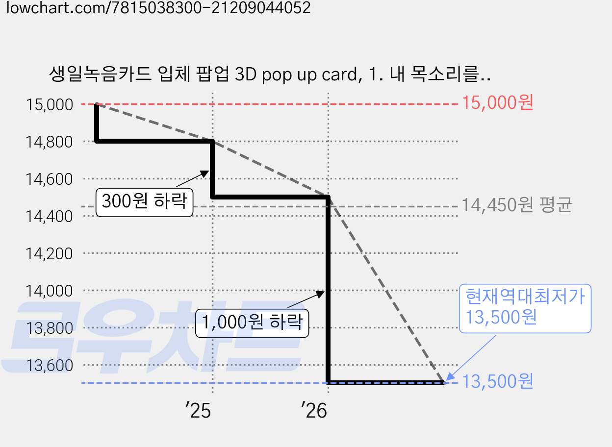 생일녹음카드 입체 팝업 3D pop up card, 1. 내 목소리를 담아 가격 변동 차트, 현재가 13,500원, 역대최저가