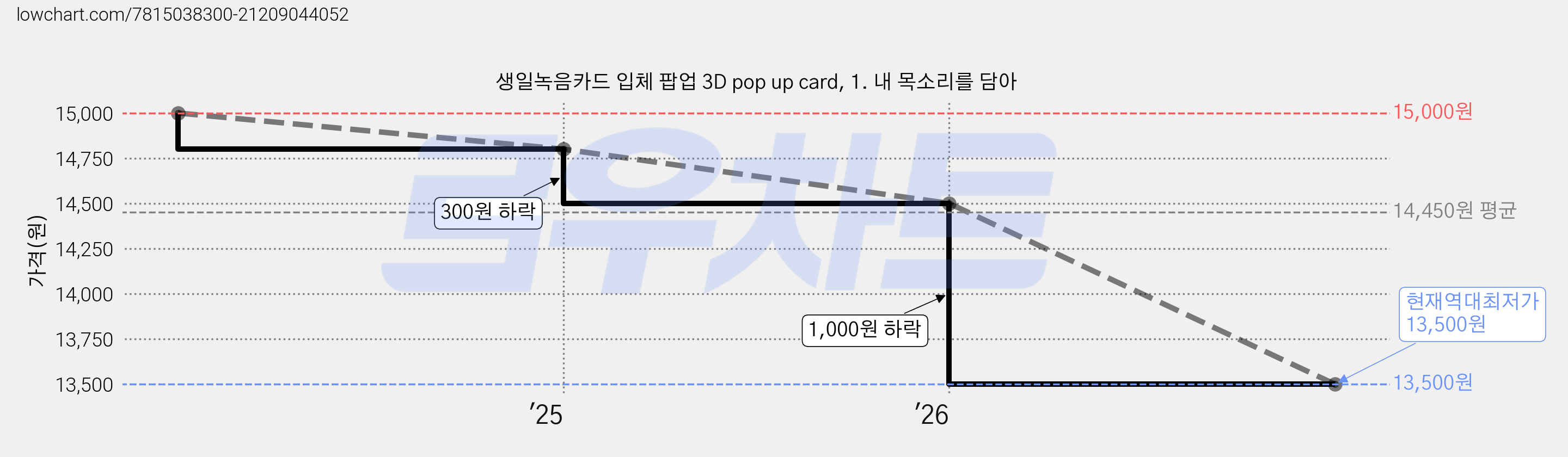 생일녹음카드 입체 팝업 3D pop up card, 1. 내 목소리를 담아 가격 변동 차트, 현재가 13,500원, 역대최저가