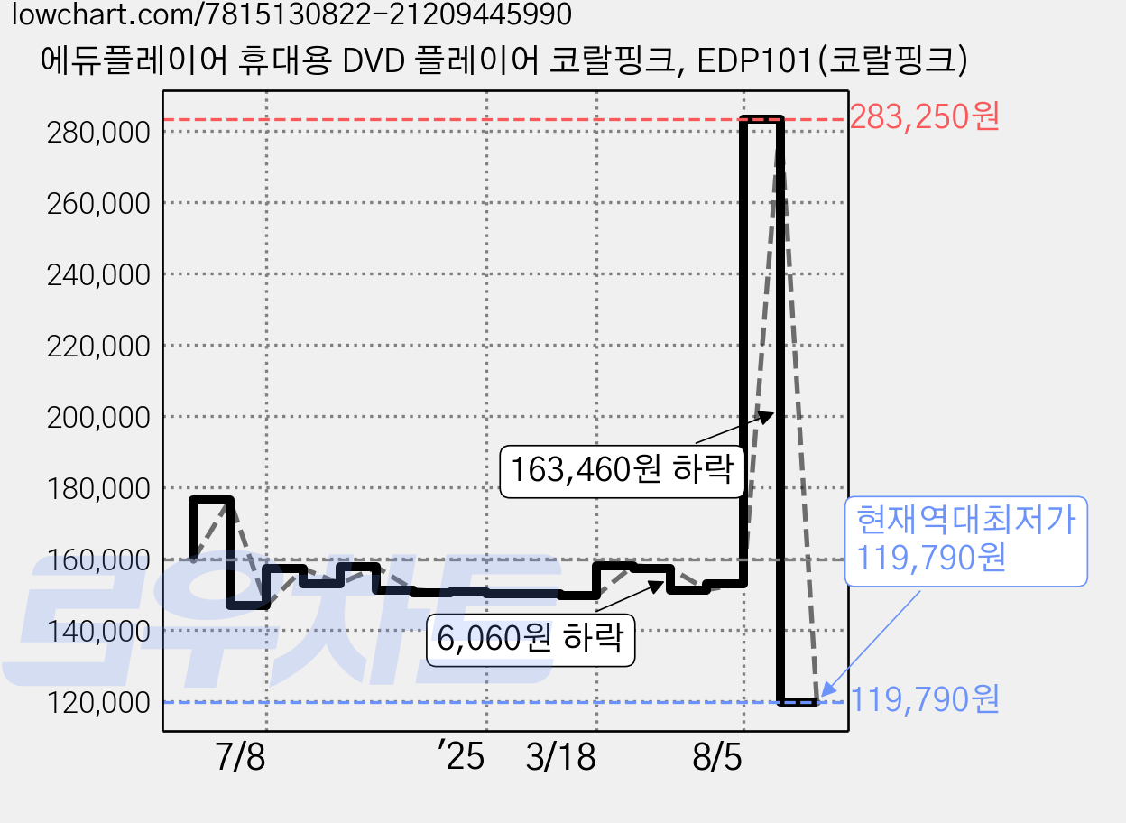 에듀플레이어 휴대용 DVD 플레이어 코랄핑크, EDP101(코랄핑크) 가격 변동 차트, 현재가 119,790원, 역대최저가