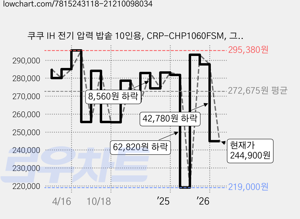 쿠쿠 IH 전기 압력 밥솥 10인용, CRP-CHP1060FSM, 그레이스실버 가격 변동 차트, 현재가 244,900원, 관측 최저가 219,000원