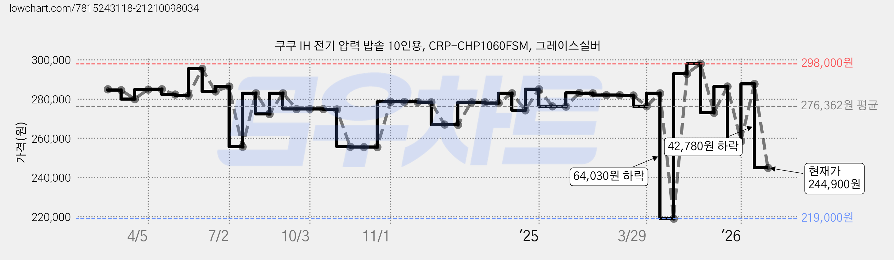 쿠쿠 IH 전기 압력 밥솥 10인용, CRP-CHP1060FSM, 그레이스실버 가격 변동 차트, 현재가 244,900원, 관측 최저가 219,000원