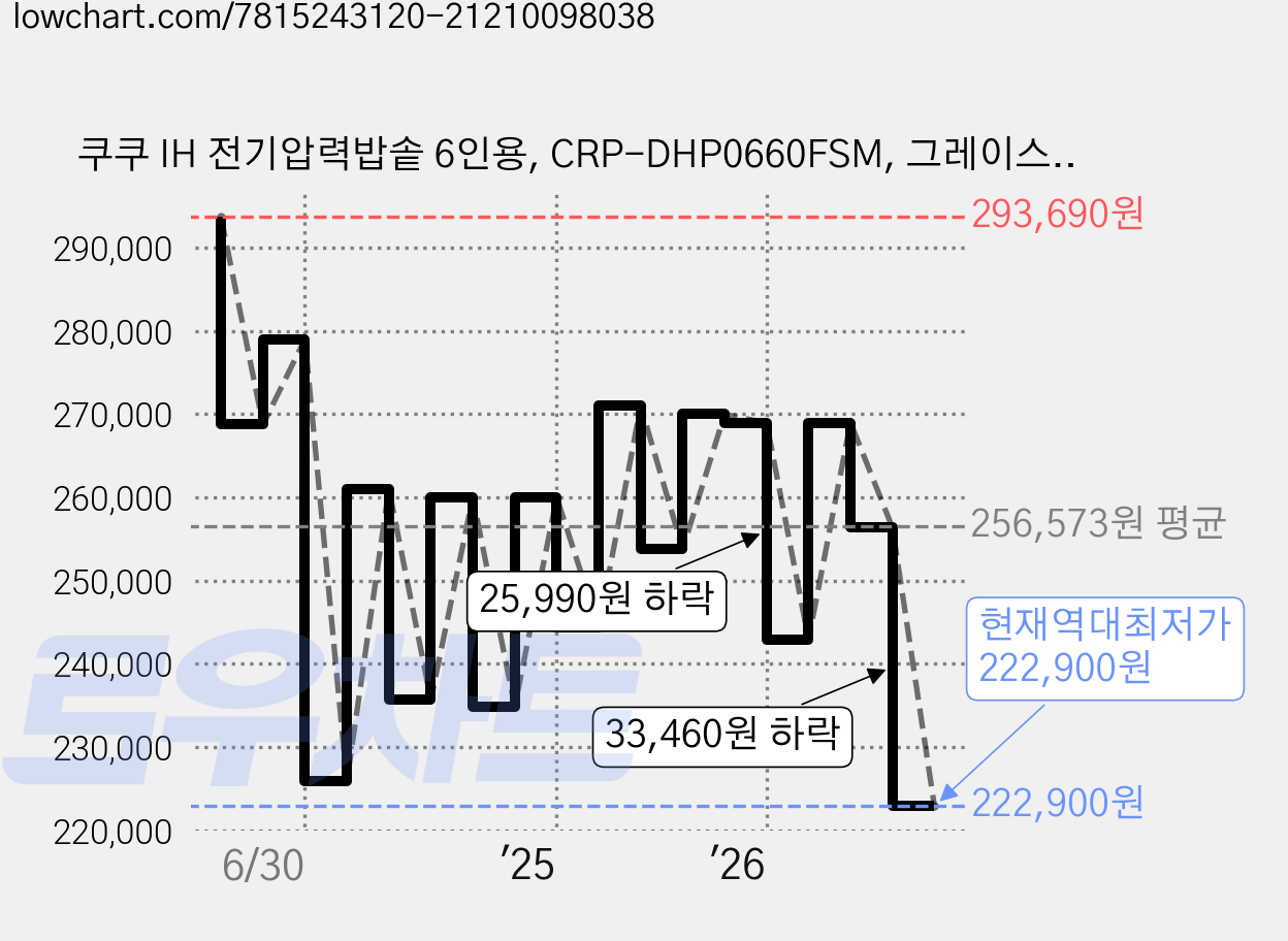 쿠쿠 IH 전기압력밥솥 6인용, CRP-DHP0660FSM, 그레이스실버 가격 변동 차트, 현재가 222,900원, 역대최저가