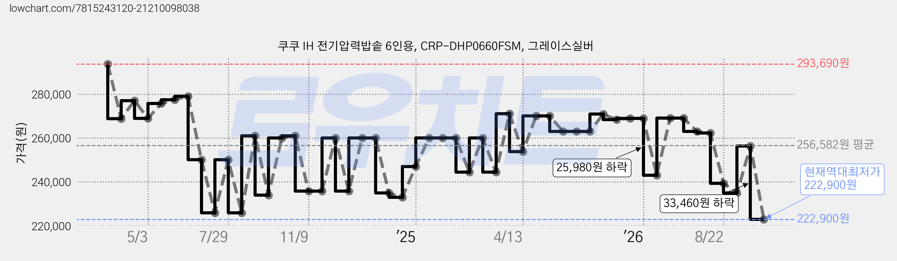 쿠쿠 IH 전기압력밥솥 6인용, CRP-DHP0660FSM, 그레이스실버 가격 변동 차트, 현재가 222,900원, 역대최저가