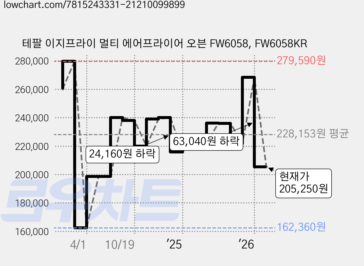 테팔 이지프라이 멀티 에어프라이어 오븐 FW6058, FW6058KR 가격 변동 차트, 현재가 205,250원, 관측 최저가 162,360원