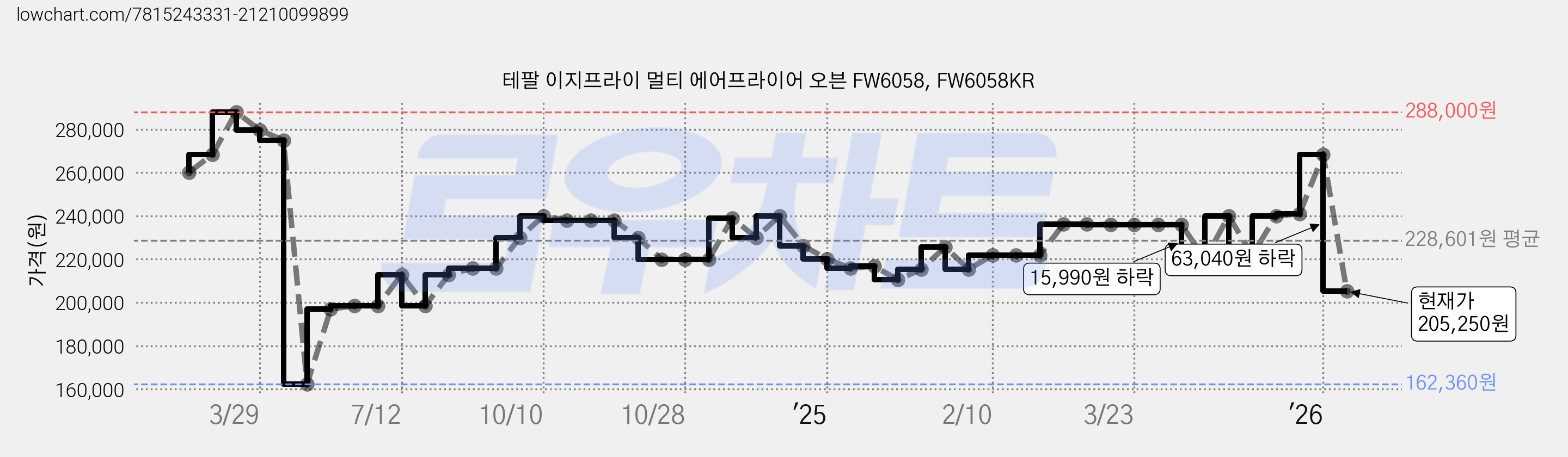 테팔 이지프라이 멀티 에어프라이어 오븐 FW6058, FW6058KR 가격 변동 차트, 현재가 205,250원, 관측 최저가 162,360원