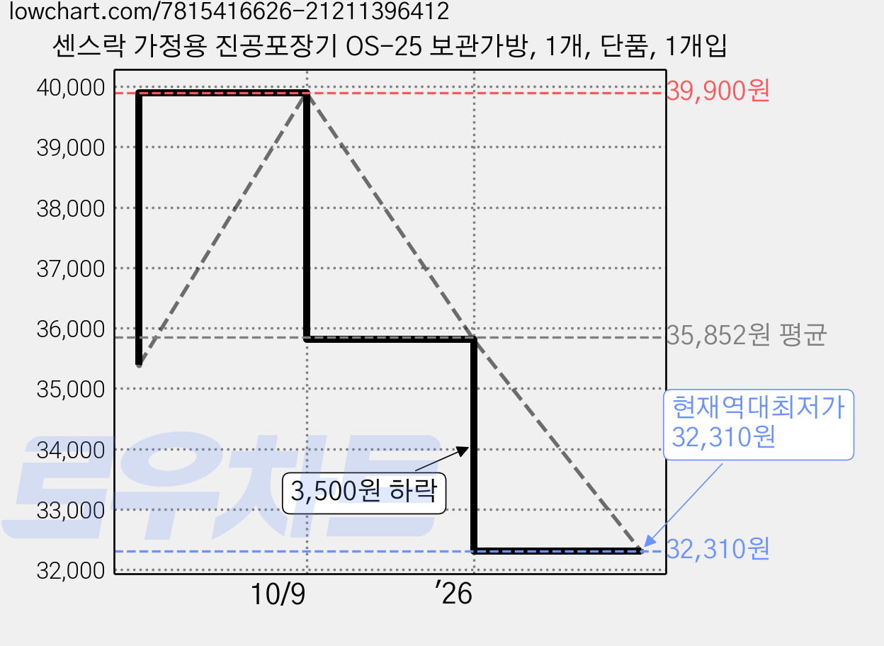 센스락 가정용 진공포장기 OS-25 보관가방, 1개, 단품, 1개입 가격 변동 차트, 현재가 32,310원, 역대최저가