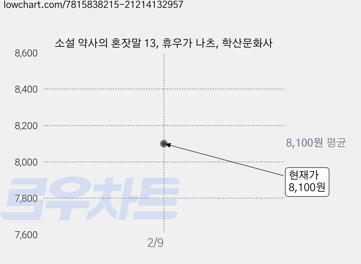 소설 약사의 혼잣말 13, 휴우가 나츠, 학산문화사 가격 변동 차트, 현재가 8,100원