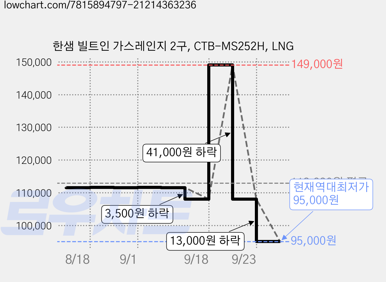한샘 빌트인 가스레인지 2구, CTB-MS252H, LNG 가격 변동 차트, 현재가 95,000원, 역대최저가