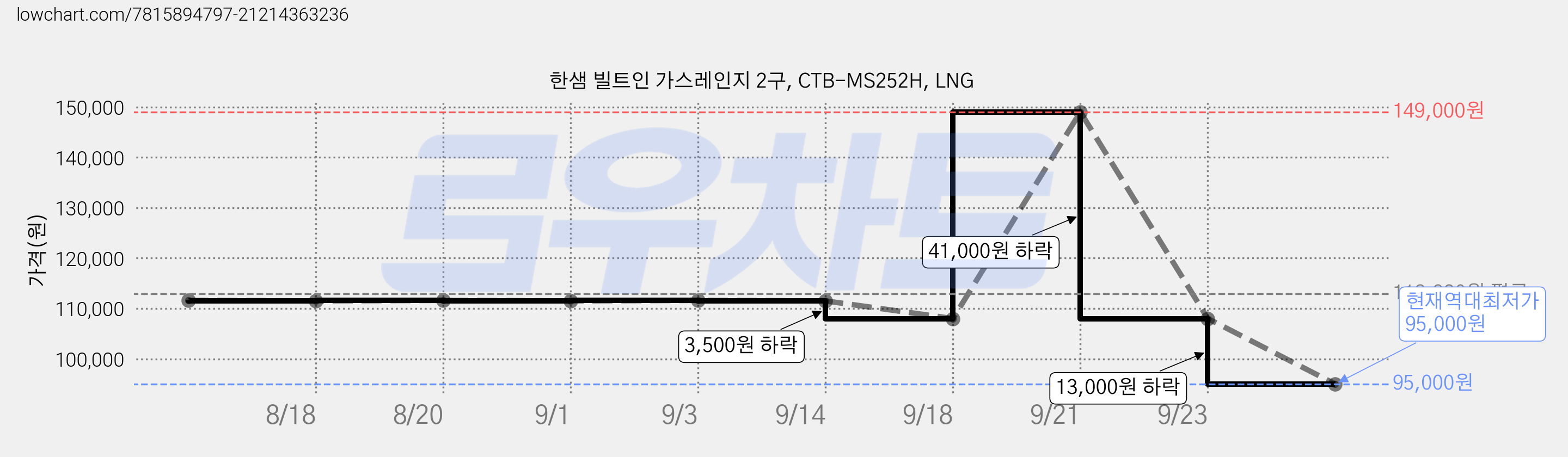 한샘 빌트인 가스레인지 2구, CTB-MS252H, LNG 가격 변동 차트, 현재가 95,000원, 역대최저가