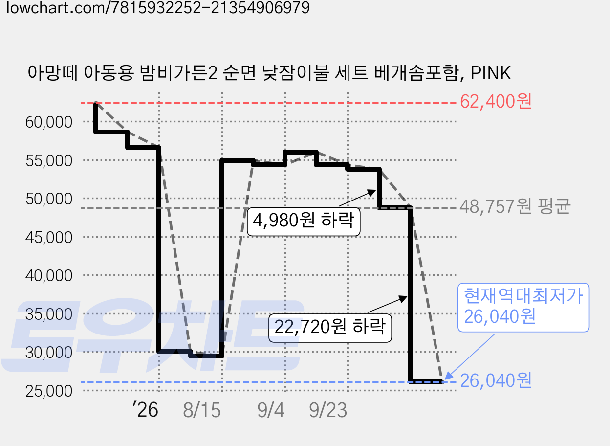 아망떼 아동용 밤비가든2 순면 낮잠이불 세트 베개솜포함, PINK 가격 변동 차트, 현재가 26,040원, 역대최저가