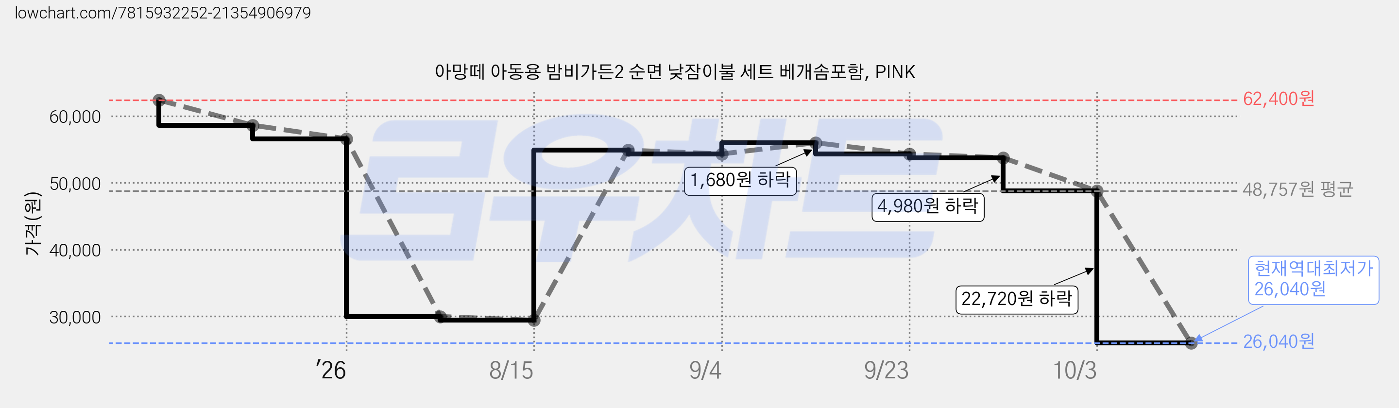 아망떼 아동용 밤비가든2 순면 낮잠이불 세트 베개솜포함, PINK 가격 변동 차트, 현재가 26,040원, 역대최저가