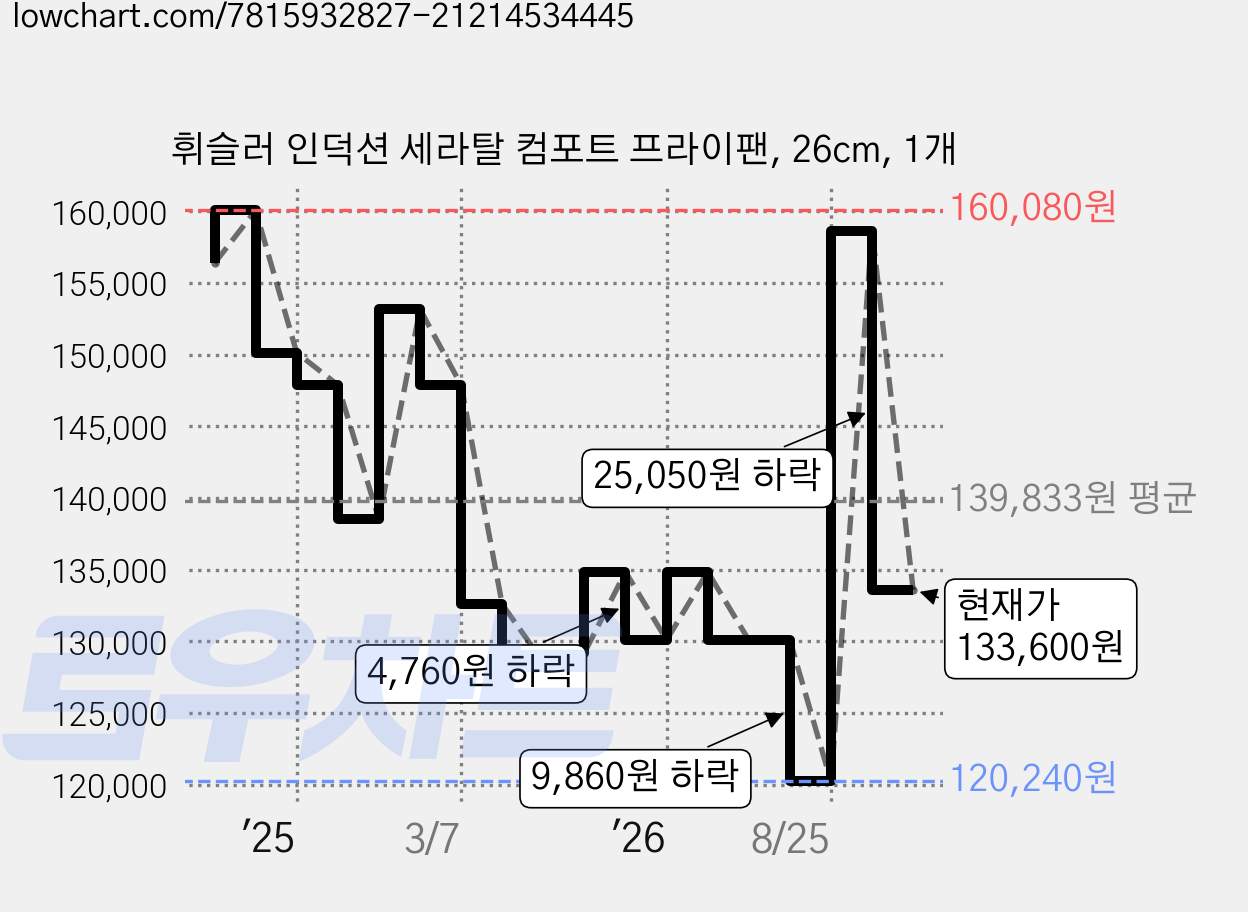 휘슬러 인덕션 세라탈 컴포트 프라이팬, 26cm, 1개 가격 변동 차트, 현재가 133,600원, 관측 최저가 96,190원