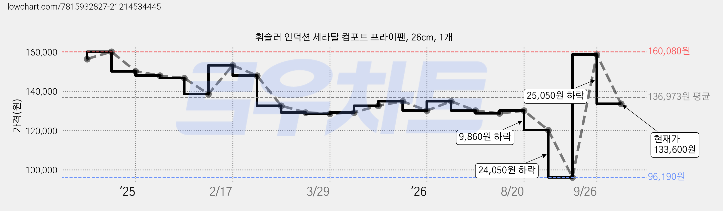 휘슬러 인덕션 세라탈 컴포트 프라이팬, 26cm, 1개 가격 변동 차트, 현재가 133,600원, 관측 최저가 96,190원