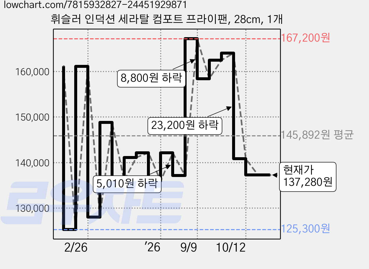 휘슬러 인덕션 세라탈 컴포트 프라이팬, 28cm, 1개 가격 변동 차트, 현재가 137,280원, 관측 최저가 125,300원