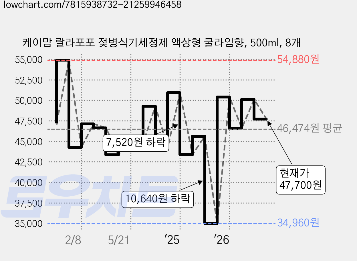 케이맘 랄라포포 젖병식기세정제 액상형 쿨라임향, 500ml, 8개 가격 변동 차트, 현재가 47,700원, 관측 최저가 34,960원