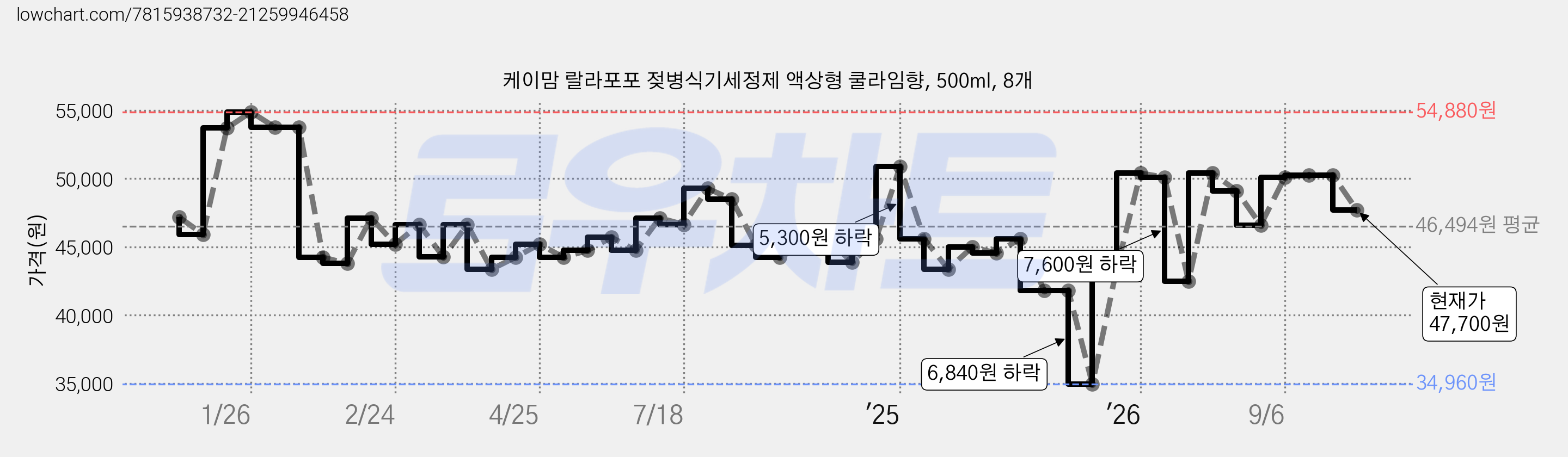 케이맘 랄라포포 젖병식기세정제 액상형 쿨라임향, 500ml, 8개 가격 변동 차트, 현재가 47,700원, 관측 최저가 34,960원