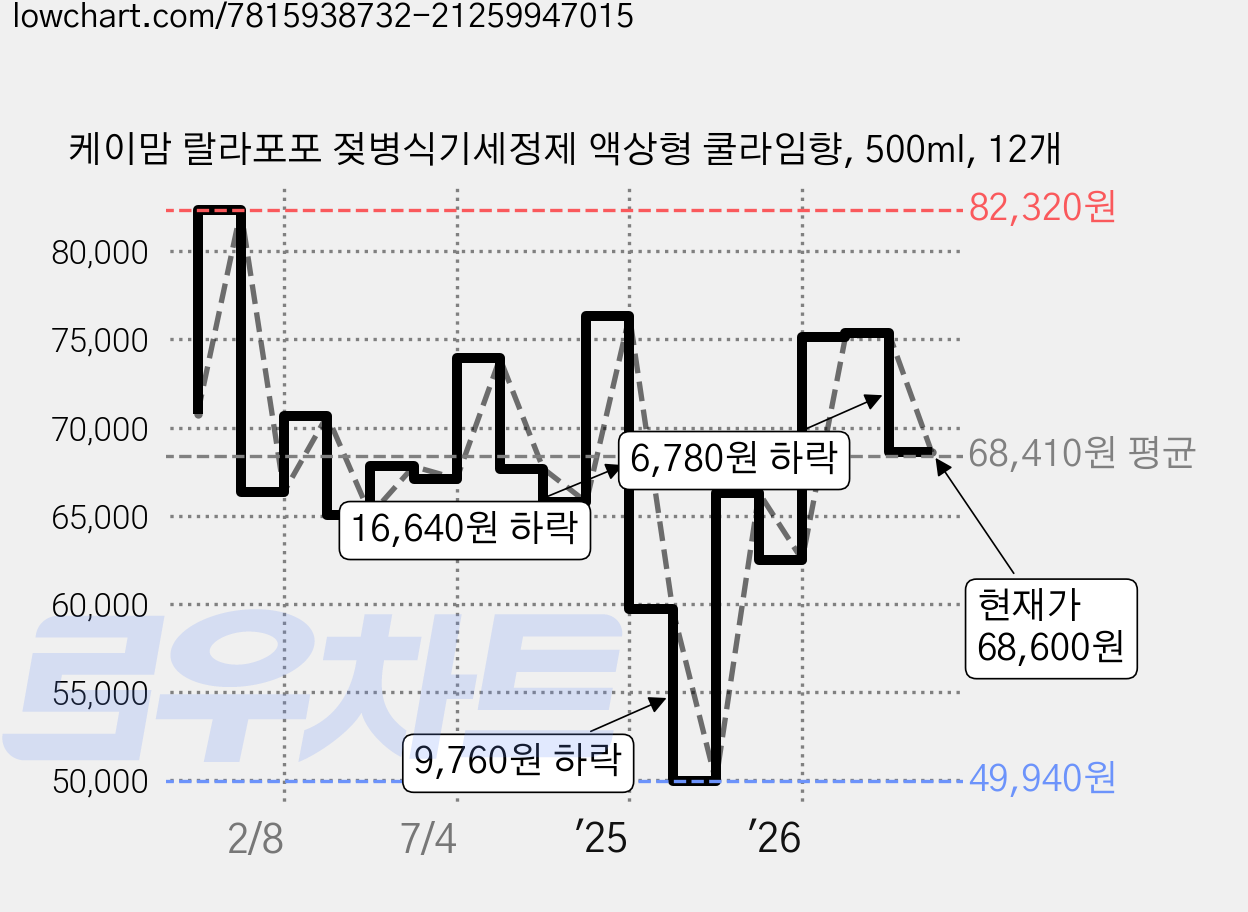 케이맘 랄라포포 젖병식기세정제 액상형 쿨라임향, 500ml, 12개 가격 변동 차트, 현재가 68,600원, 관측 최저가 49,940원