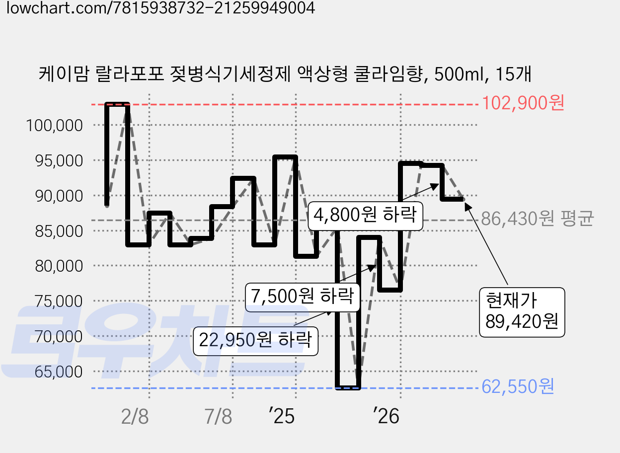 케이맘 랄라포포 젖병식기세정제 액상형 쿨라임향, 500ml, 15개 가격 변동 차트, 현재가 89,420원, 관측 최저가 62,550원