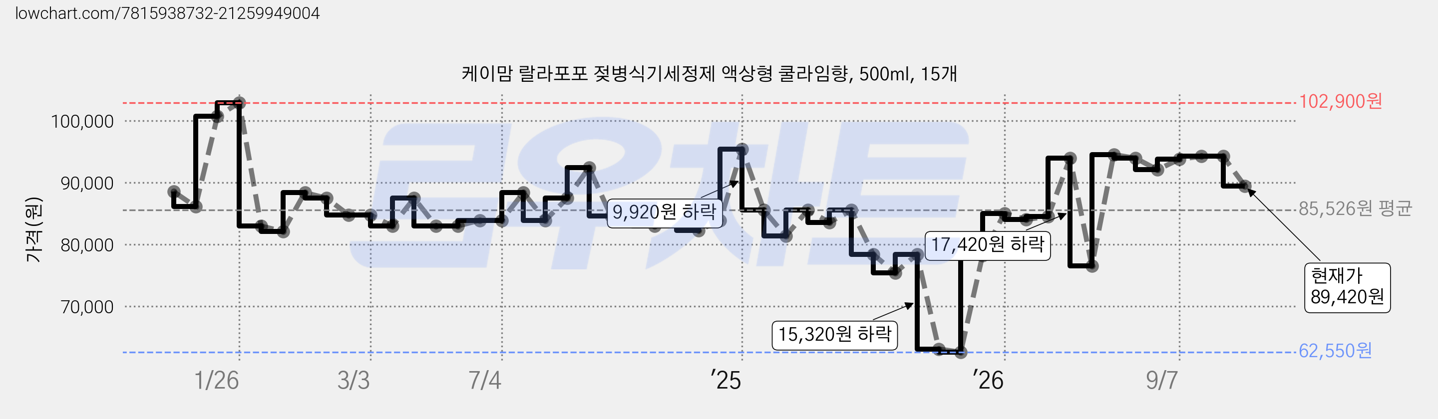 케이맘 랄라포포 젖병식기세정제 액상형 쿨라임향, 500ml, 15개 가격 변동 차트, 현재가 89,420원, 관측 최저가 62,550원