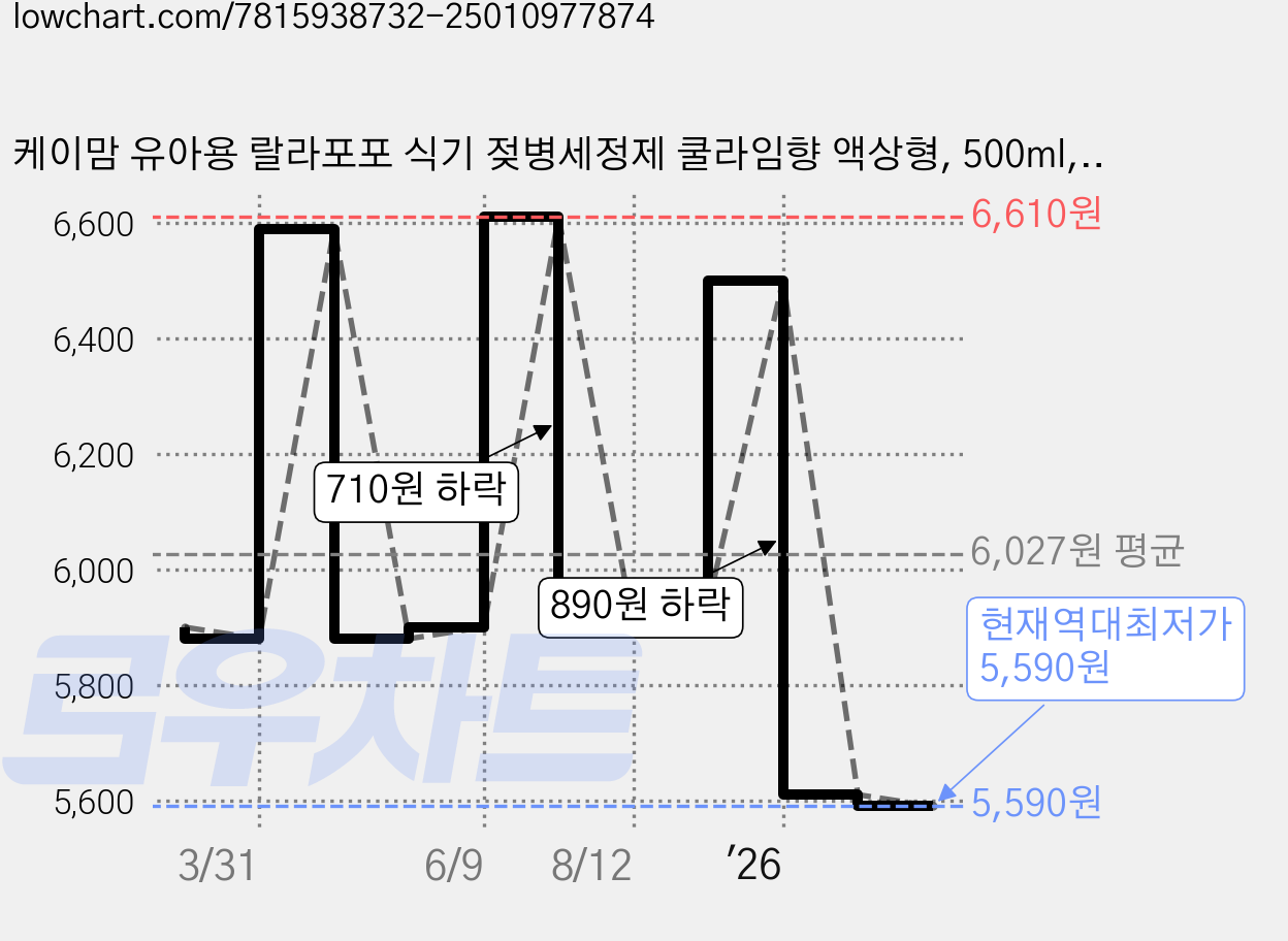 케이맘 유아용 랄라포포 식기 젖병세정제 쿨라임향 액상형, 500ml, 1개 가격 변동 차트, 현재가 5,590원, 역대최저가