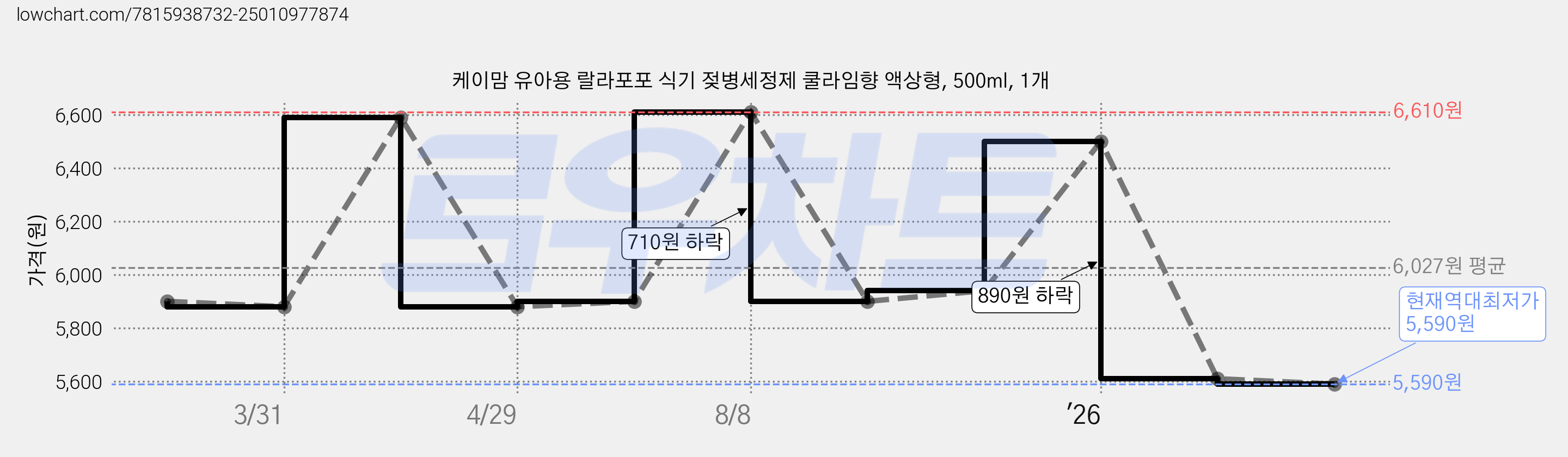 케이맘 유아용 랄라포포 식기 젖병세정제 쿨라임향 액상형, 500ml, 1개 가격 변동 차트, 현재가 5,590원, 역대최저가