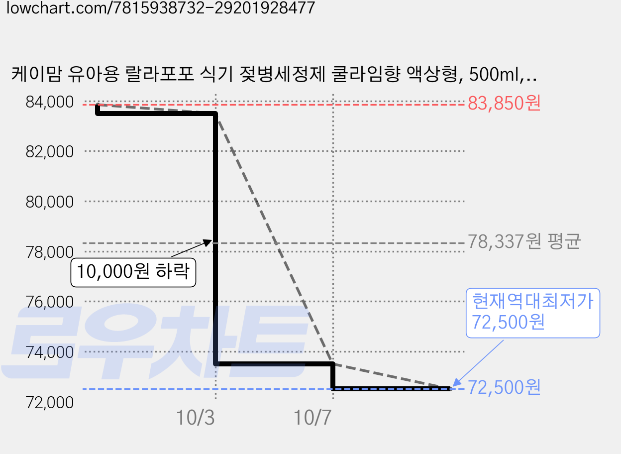 케이맘 유아용 랄라포포 식기 젖병세정제 쿨라임향 액상형, 500ml, 15개 가격 변동 차트, 현재가 72,500원, 역대최저가