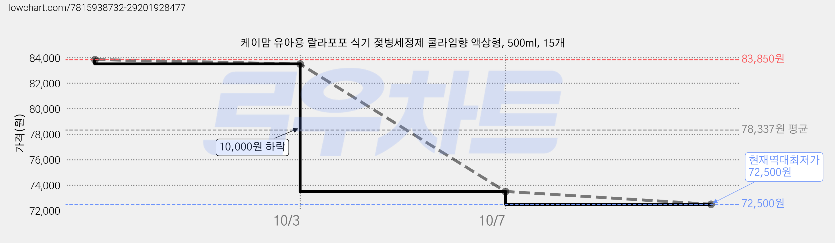 케이맘 유아용 랄라포포 식기 젖병세정제 쿨라임향 액상형, 500ml, 15개 가격 변동 차트, 현재가 72,500원, 역대최저가