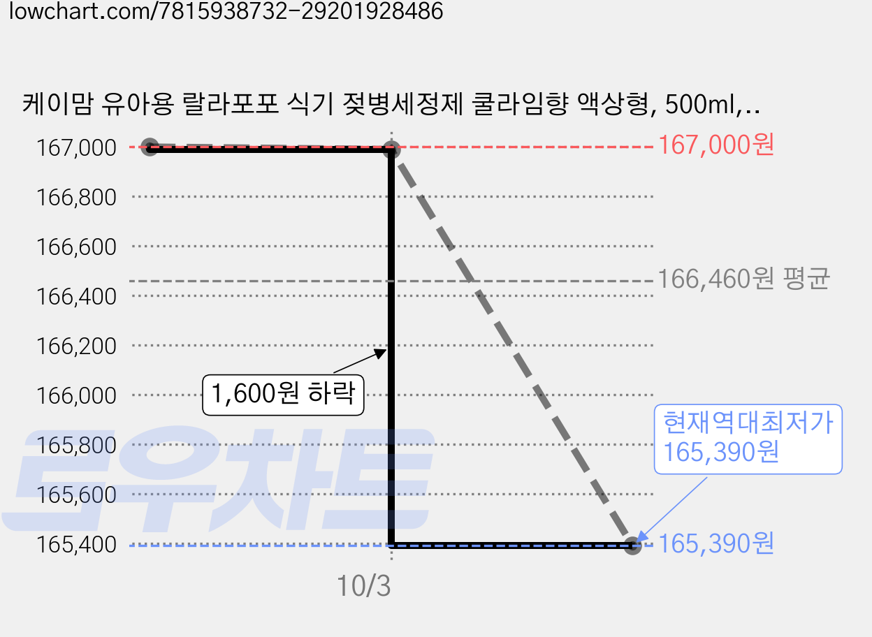 케이맘 유아용 랄라포포 식기 젖병세정제 쿨라임향 액상형, 500ml, 30개 가격 변동 차트, 현재가 165,390원, 역대최저가