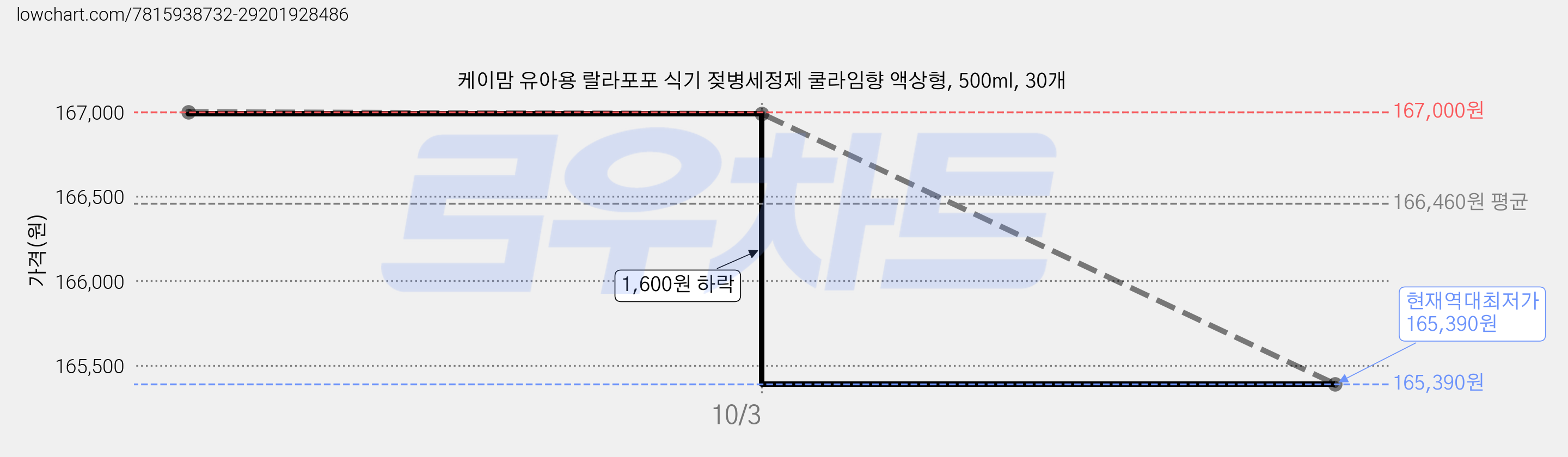 케이맘 유아용 랄라포포 식기 젖병세정제 쿨라임향 액상형, 500ml, 30개 가격 변동 차트, 현재가 165,390원, 역대최저가