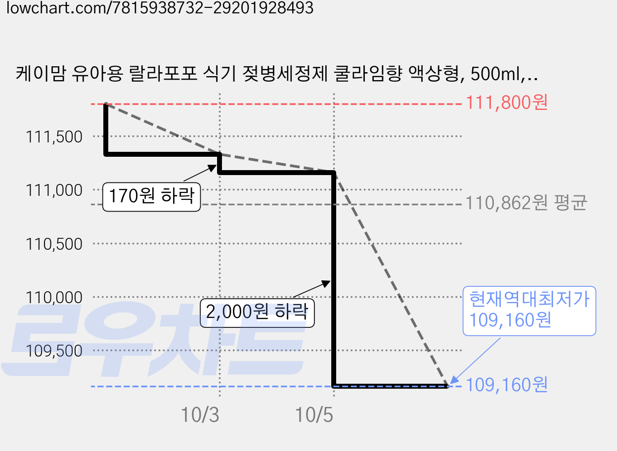 케이맘 유아용 랄라포포 식기 젖병세정제 쿨라임향 액상형, 500ml, 20개 가격 변동 차트, 현재가 109,160원, 역대최저가