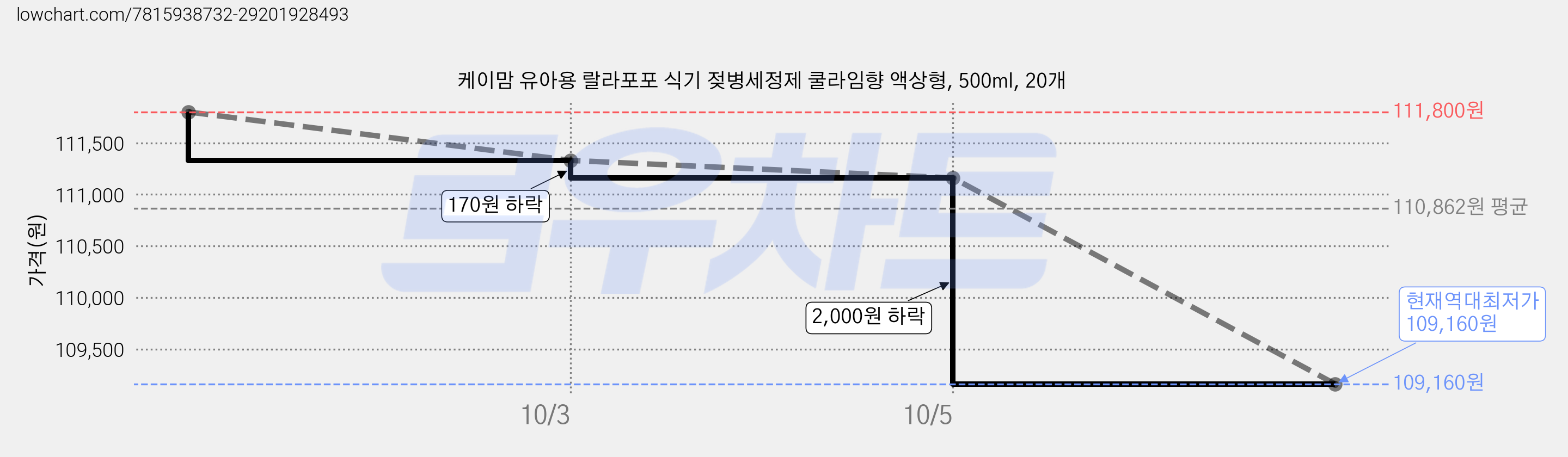 케이맘 유아용 랄라포포 식기 젖병세정제 쿨라임향 액상형, 500ml, 20개 가격 변동 차트, 현재가 109,160원, 역대최저가
