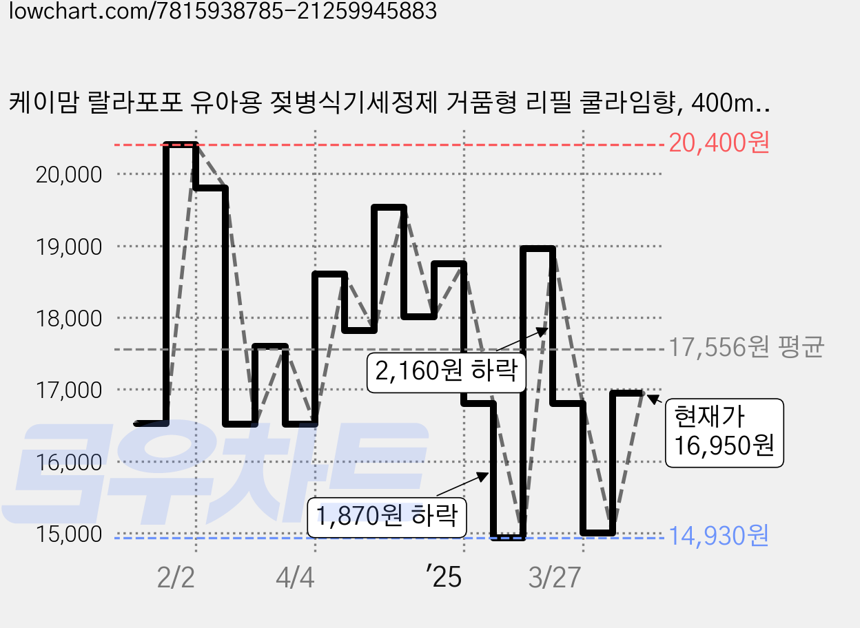 케이맘 랄라포포 유아용 젖병식기세정제 거품형 리필 쿨라임향, 400ml, 6개 가격 변동 차트, 현재가 16,950원, 관측 최저가 14,930원