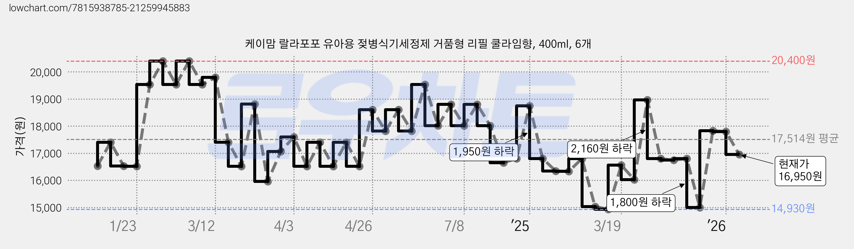 케이맘 랄라포포 유아용 젖병식기세정제 거품형 리필 쿨라임향, 400ml, 6개 가격 변동 차트, 현재가 16,950원, 관측 최저가 14,930원