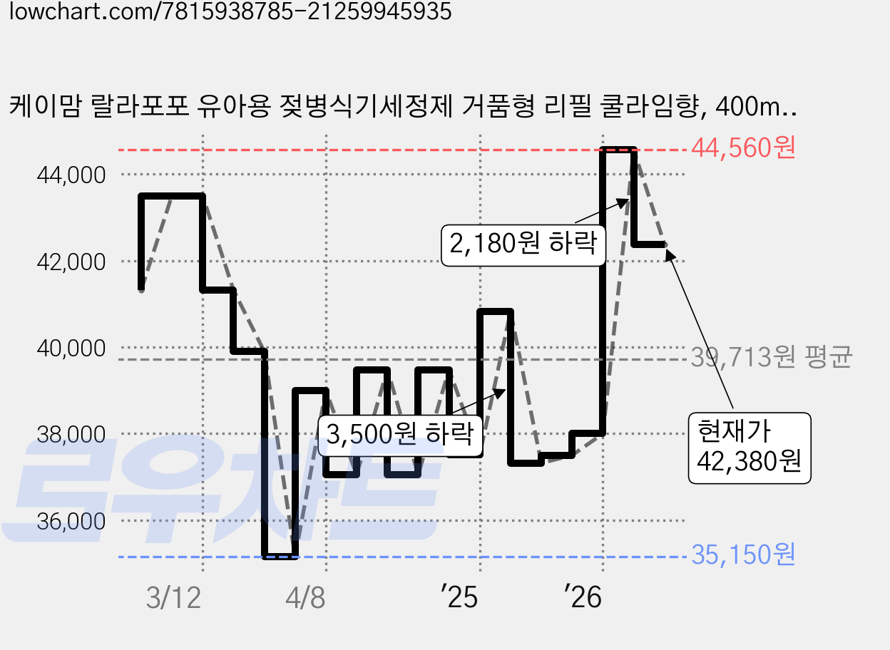 케이맘 랄라포포 유아용 젖병식기세정제 거품형 리필 쿨라임향, 400ml, 15개 가격 변동 차트, 현재가 42,380원, 관측 최저가 34,670원