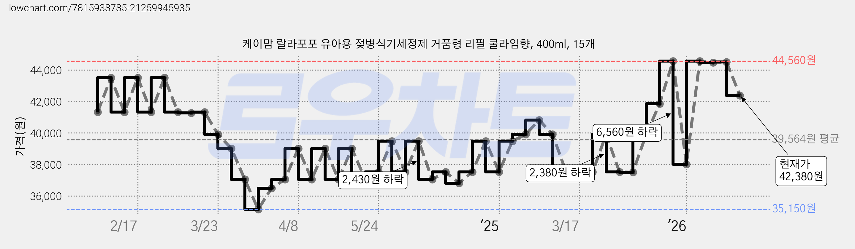 케이맘 랄라포포 유아용 젖병식기세정제 거품형 리필 쿨라임향, 400ml, 15개 가격 변동 차트, 현재가 42,380원, 관측 최저가 34,670원