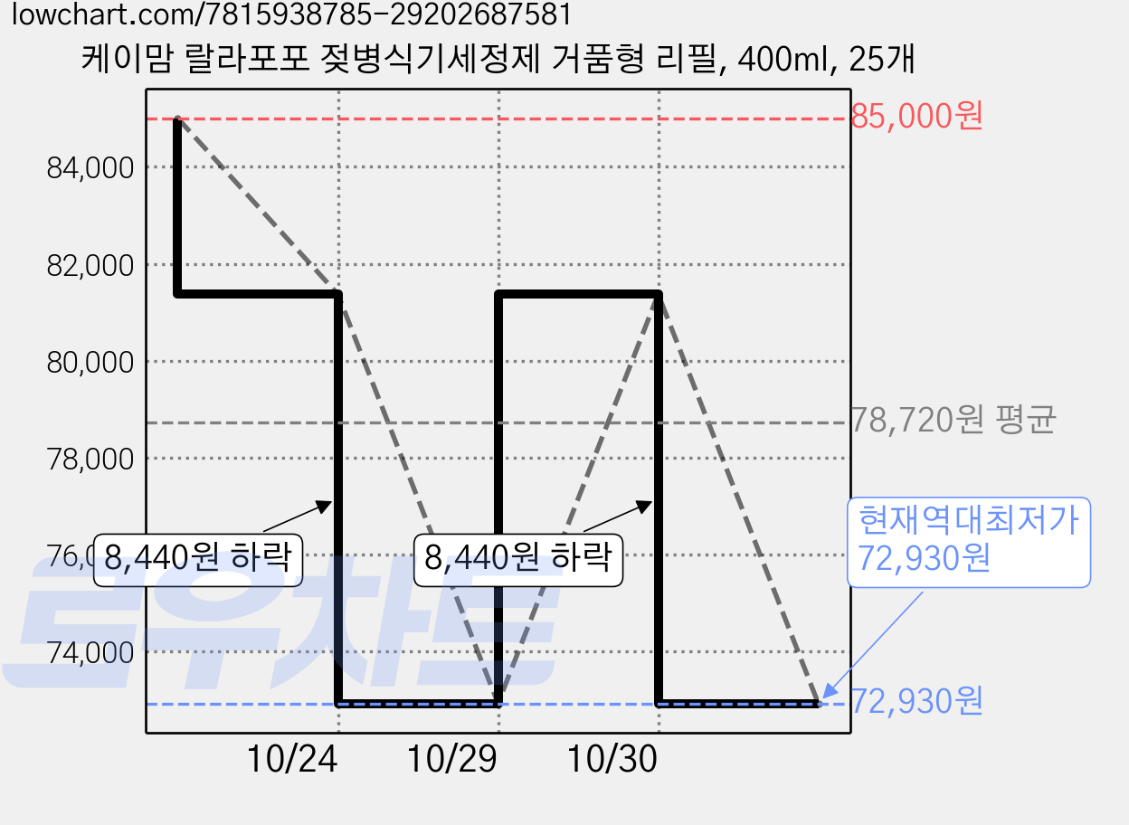 케이맘 랄라포포 젖병식기세정제 거품형 리필, 400ml, 25개 가격 변동 차트, 현재가 72,930원, 역대최저가
