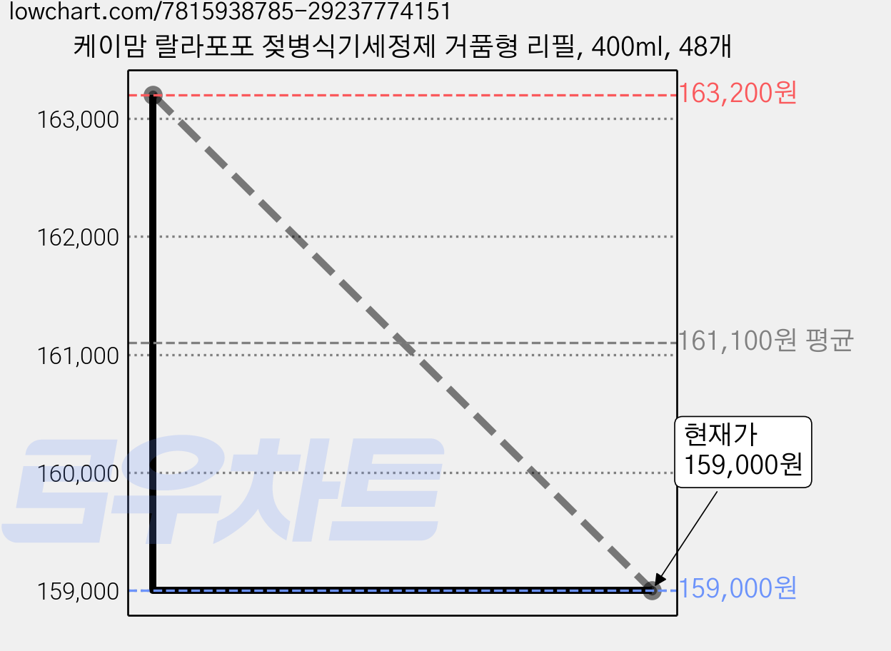 케이맘 랄라포포 젖병식기세정제 거품형 리필, 400ml, 48개 가격 변동 차트, 현재가 150,660원, 역대최저가