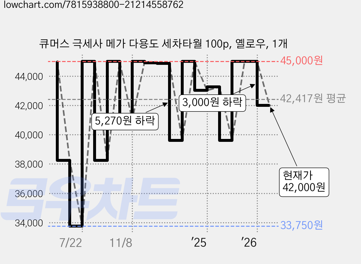 큐머스 극세사 메가 다용도 세차타월 100p, 옐로우, 1개 가격 변동 차트, 현재가 42,000원, 관측 최저가 33,750원