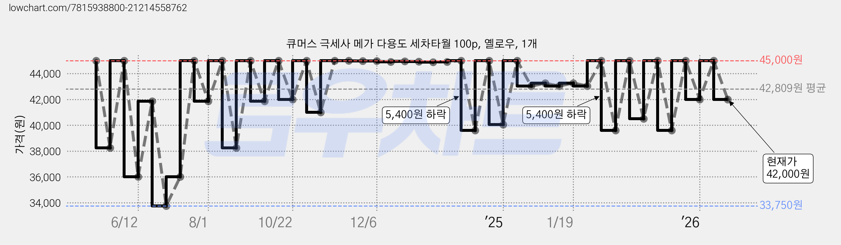큐머스 극세사 메가 다용도 세차타월 100p, 옐로우, 1개 가격 변동 차트, 현재가 42,000원, 관측 최저가 33,750원