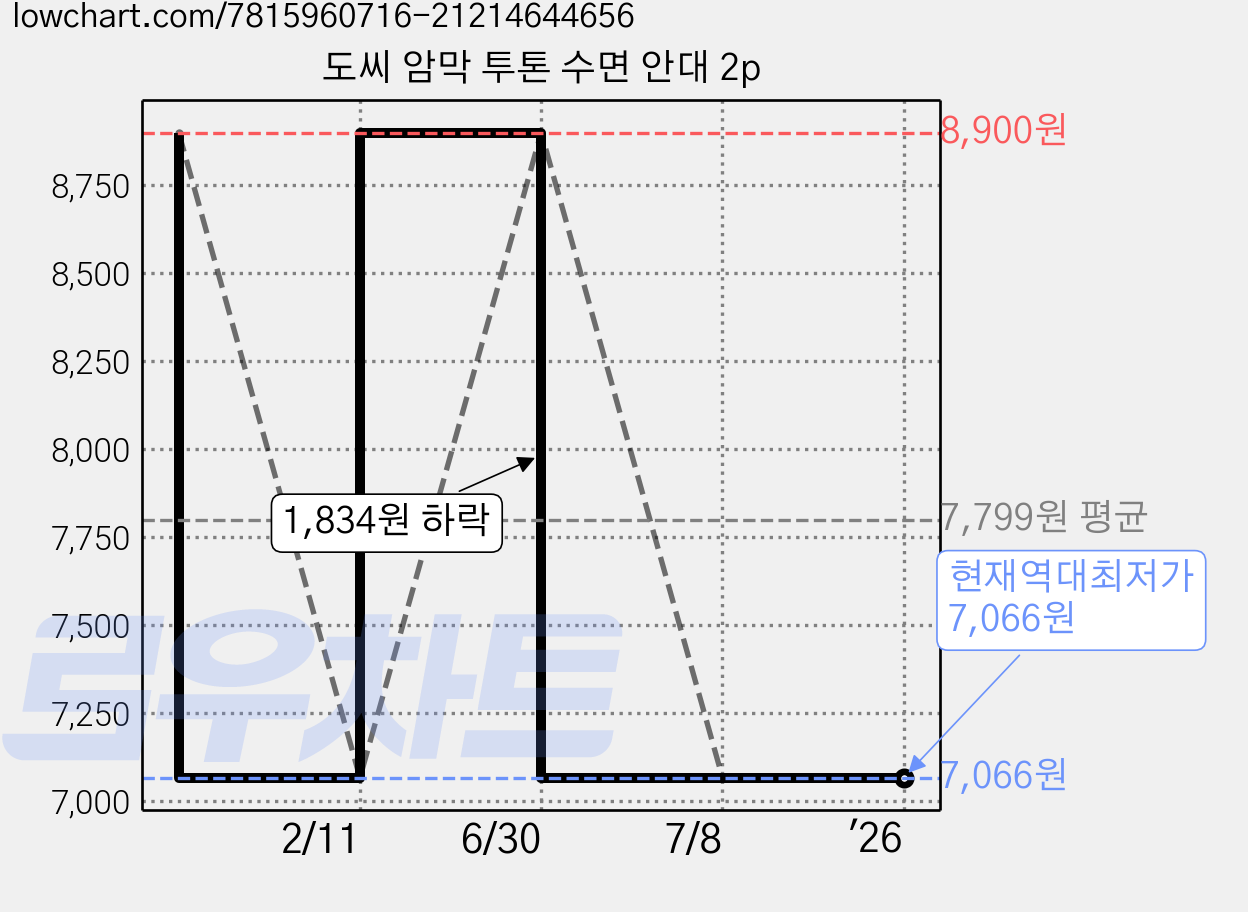 도씨 암막 투톤 수면 안대 2p 가격 변동 차트, 현재가 7,066원, 역대최저가