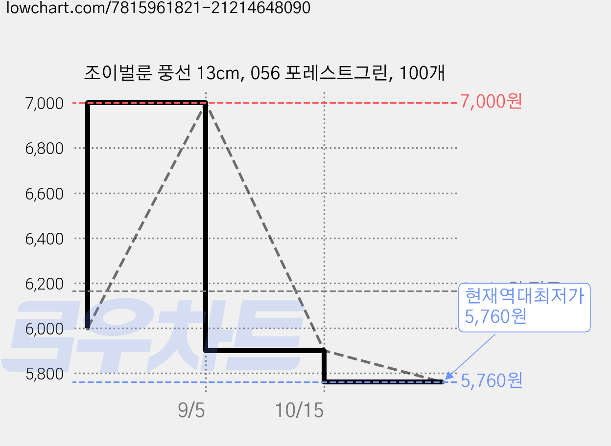 조이벌룬 풍선 13cm, 056 포레스트그린, 100개 가격 변동 차트, 현재가 5,760원, 역대최저가