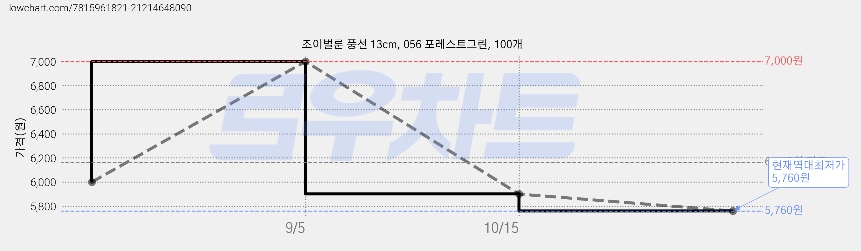 조이벌룬 풍선 13cm, 056 포레스트그린, 100개 가격 변동 차트, 현재가 5,760원, 역대최저가