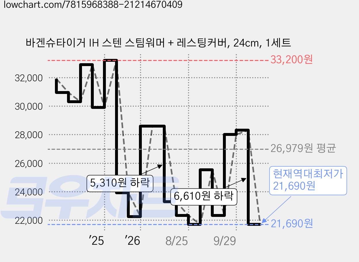 바겐슈타이거 IH 스텐 스팀워머 + 레스팅커버, 24cm, 1세트 가격 변동 차트, 현재가 21,690원, 역대최저가