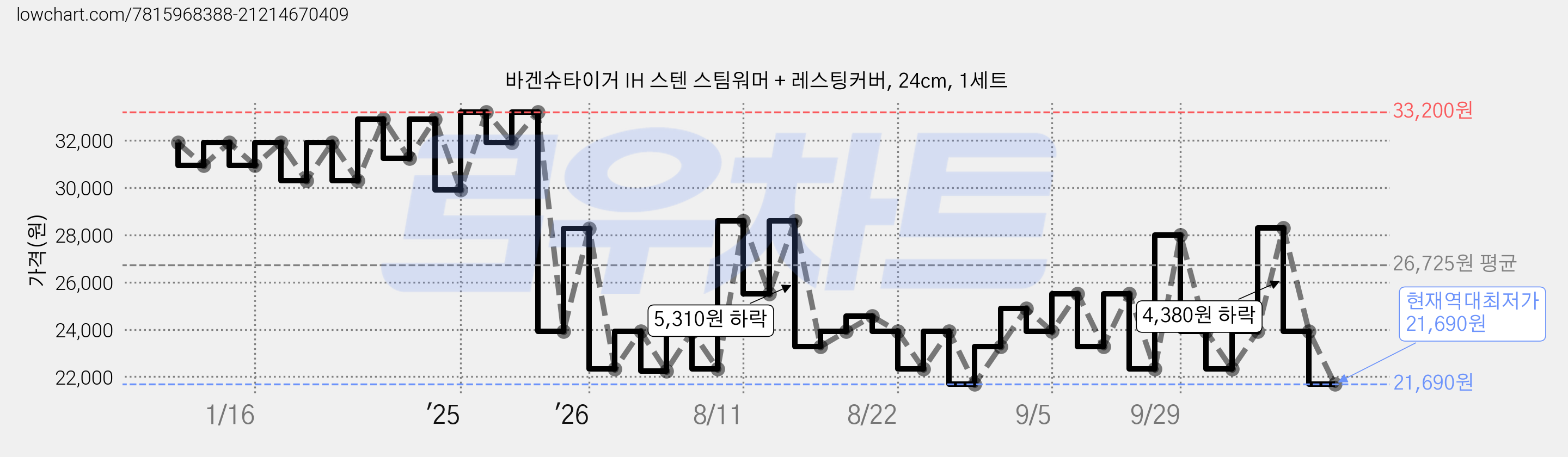 바겐슈타이거 IH 스텐 스팀워머 + 레스팅커버, 24cm, 1세트 가격 변동 차트, 현재가 21,690원, 역대최저가